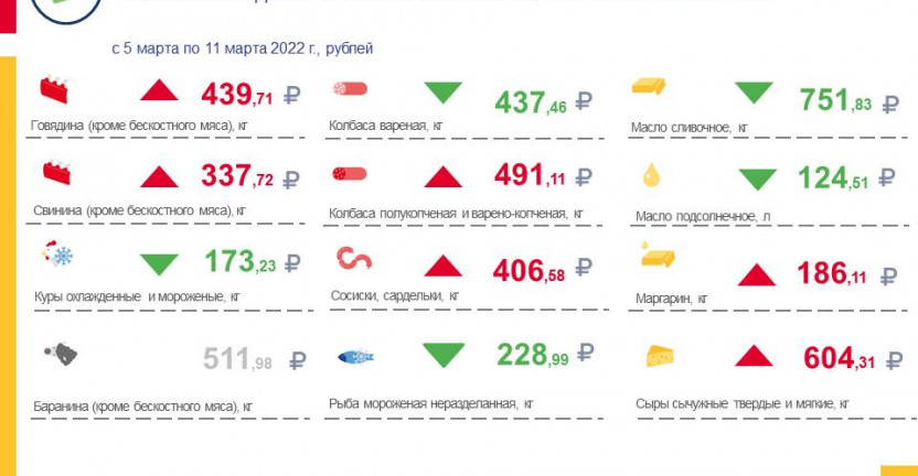 Средние потребительские цены на продукты питания, наблюдаемые в рамках еженедельного мониторинга по Ставропольскому краю с 5 по 11 марта 2022 года